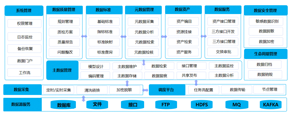 数据汇聚中心、数据治理中心、数据应用中心